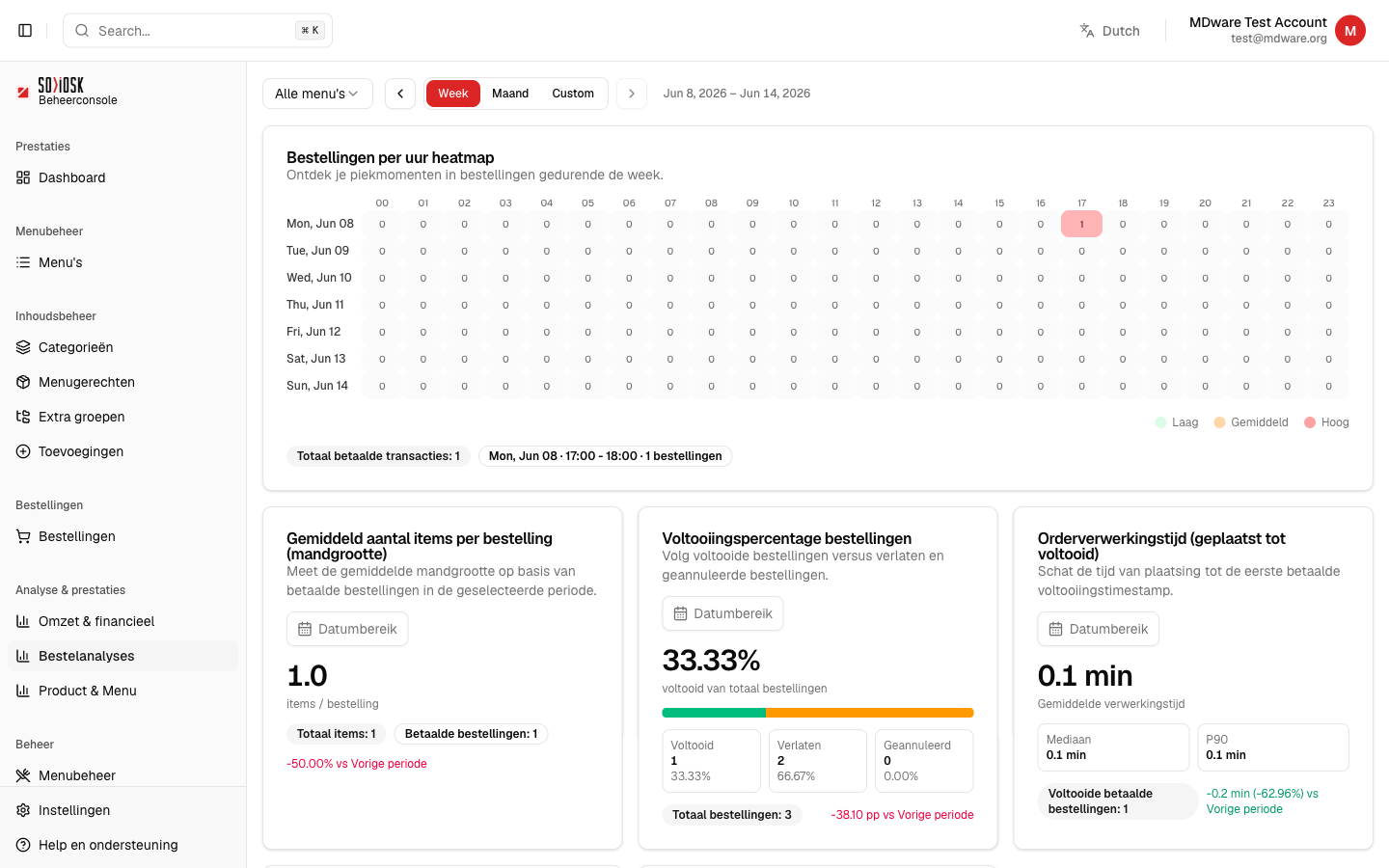 De bestellingen-analyse met heatmap per uur en kerncijfers