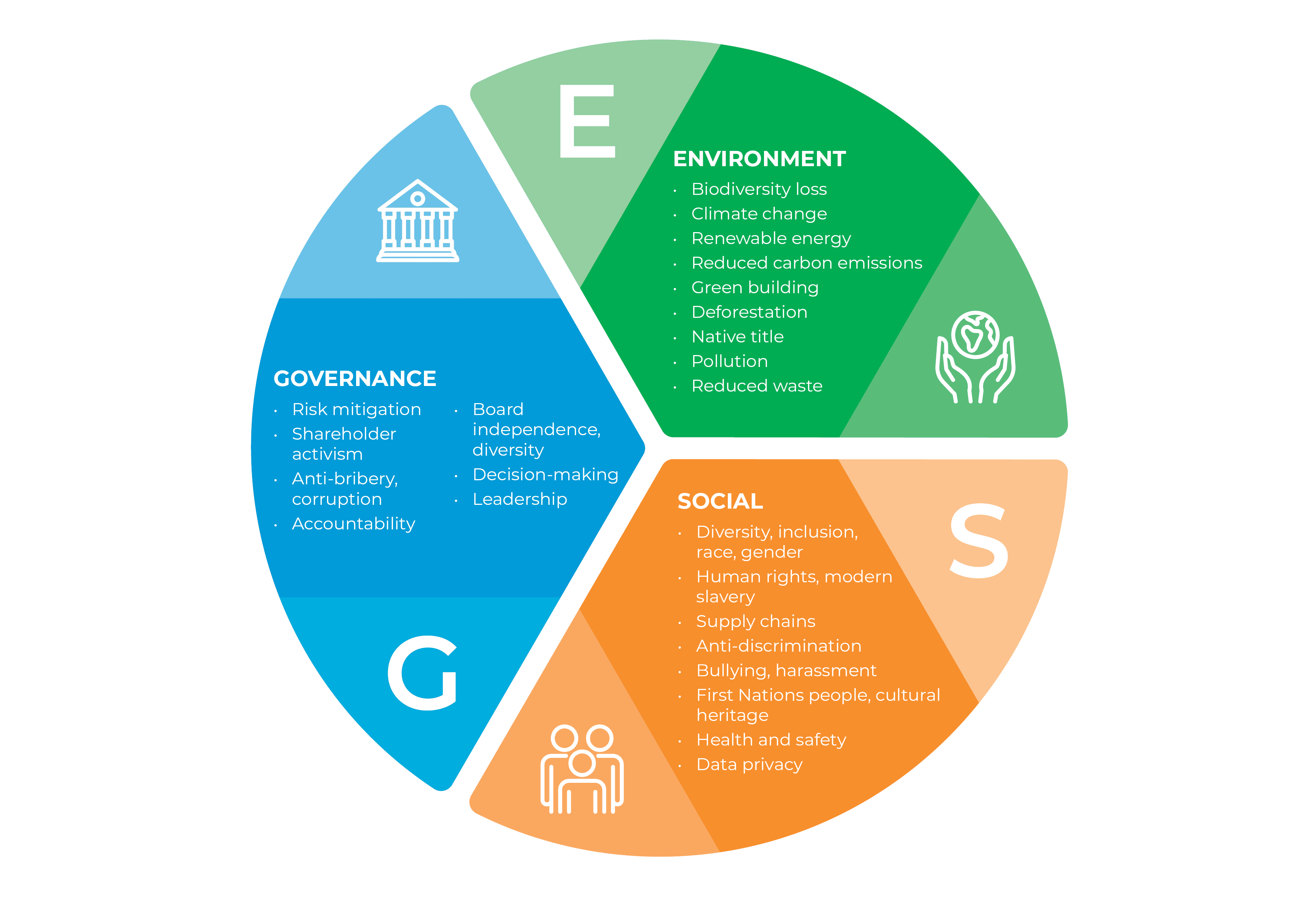 An ESG investment scoring dashboard showing environmental, social, and governance ratings for a portfolio of companies