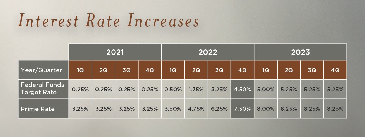 Interest Rate Chart