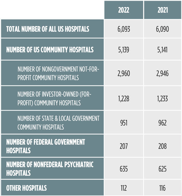 U.S. Hospital count chart