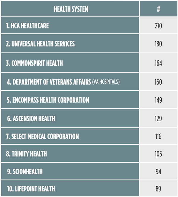 U.S. Hospital count chart