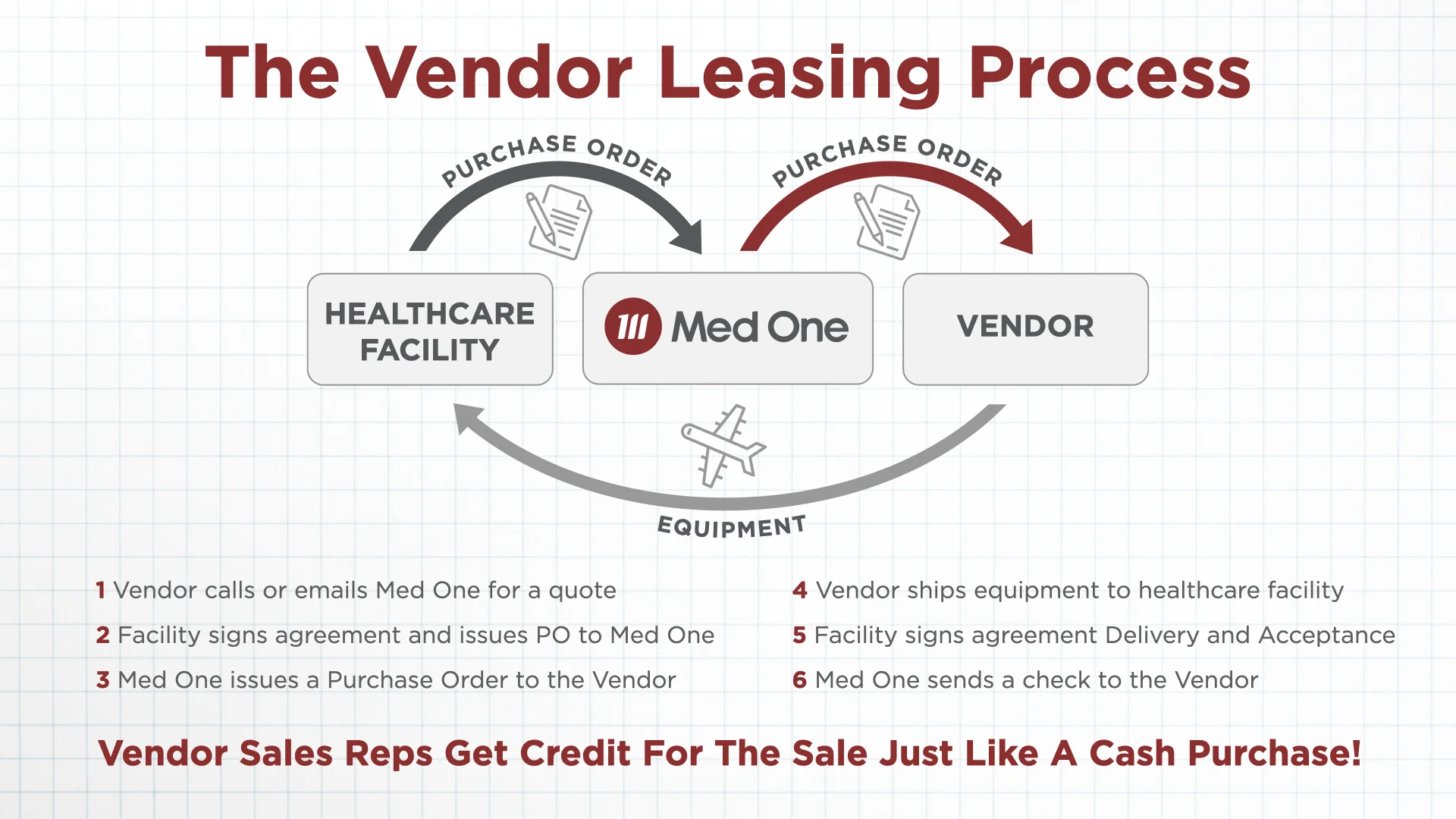 Vendor Education Med One 13