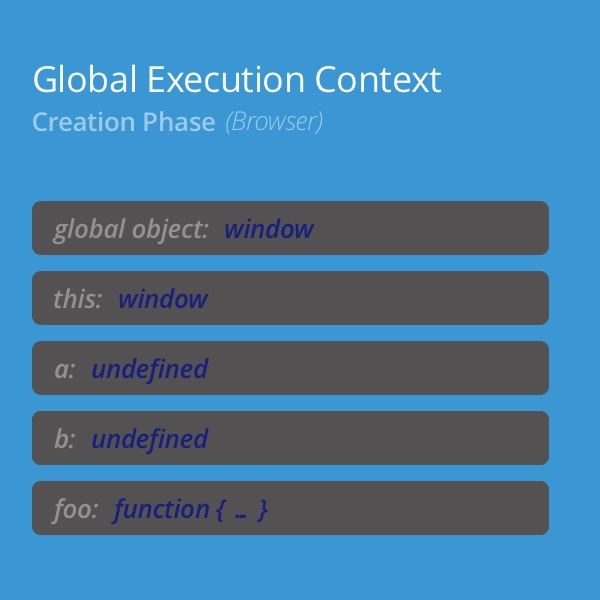 Global Execution Context Creation