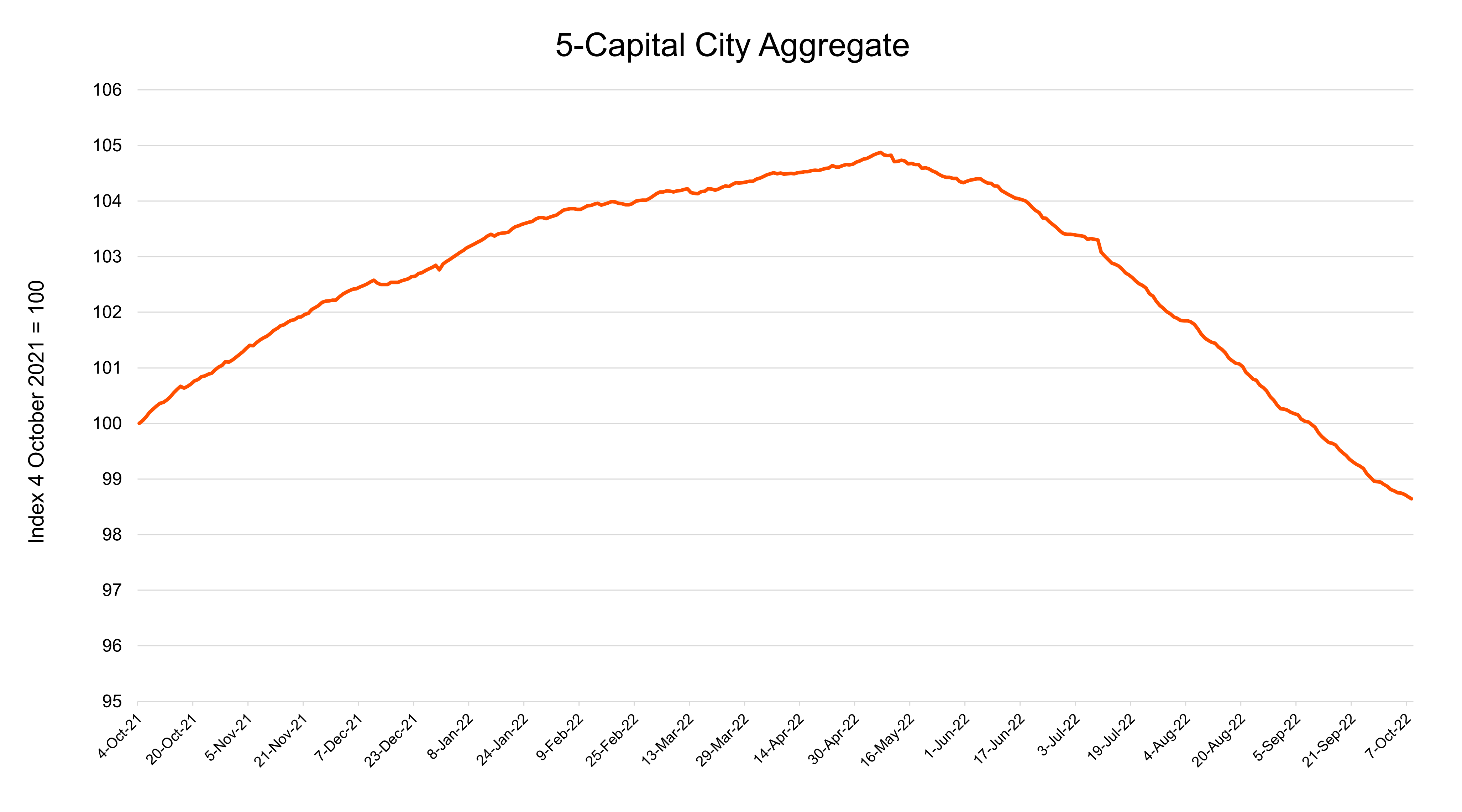 Figure 1 – CoreLogic home value index