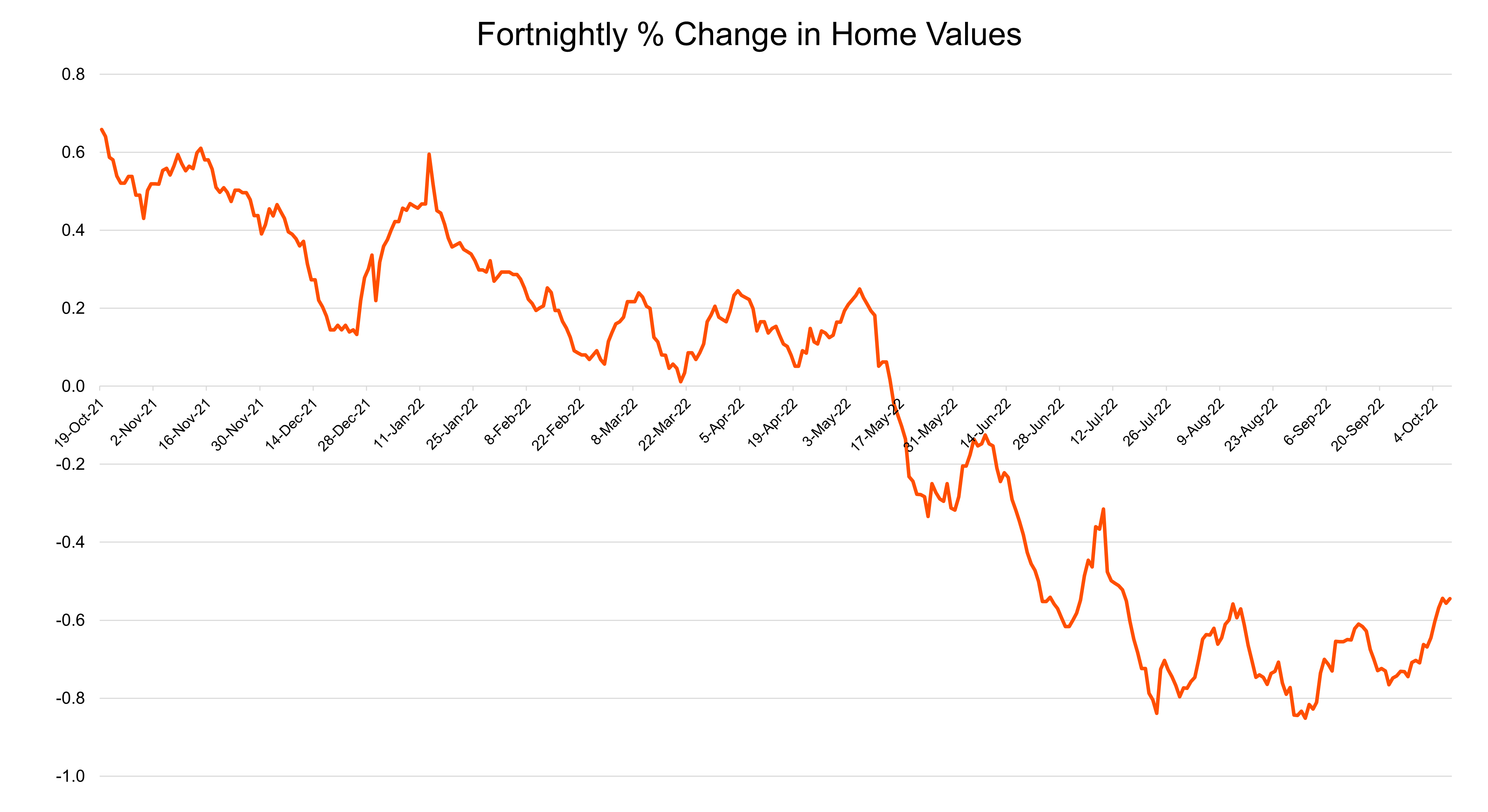 Figure 2 – Fortnightly change in home value index 