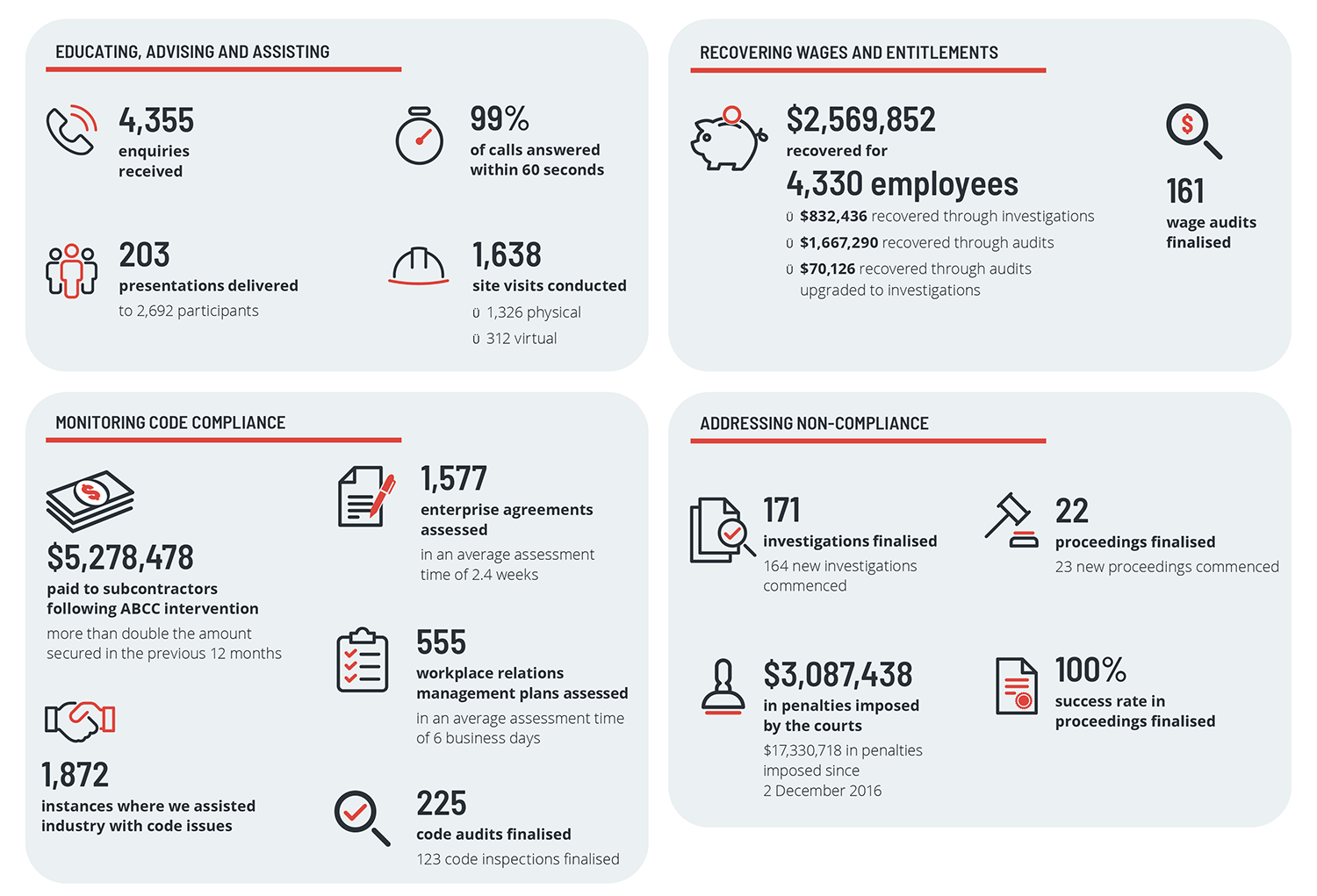 2021-22 ABCC Annual Report year in review