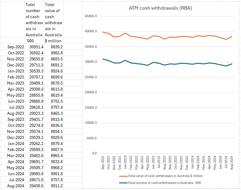 ATM cash withdrawals up 2.6% in August 2024