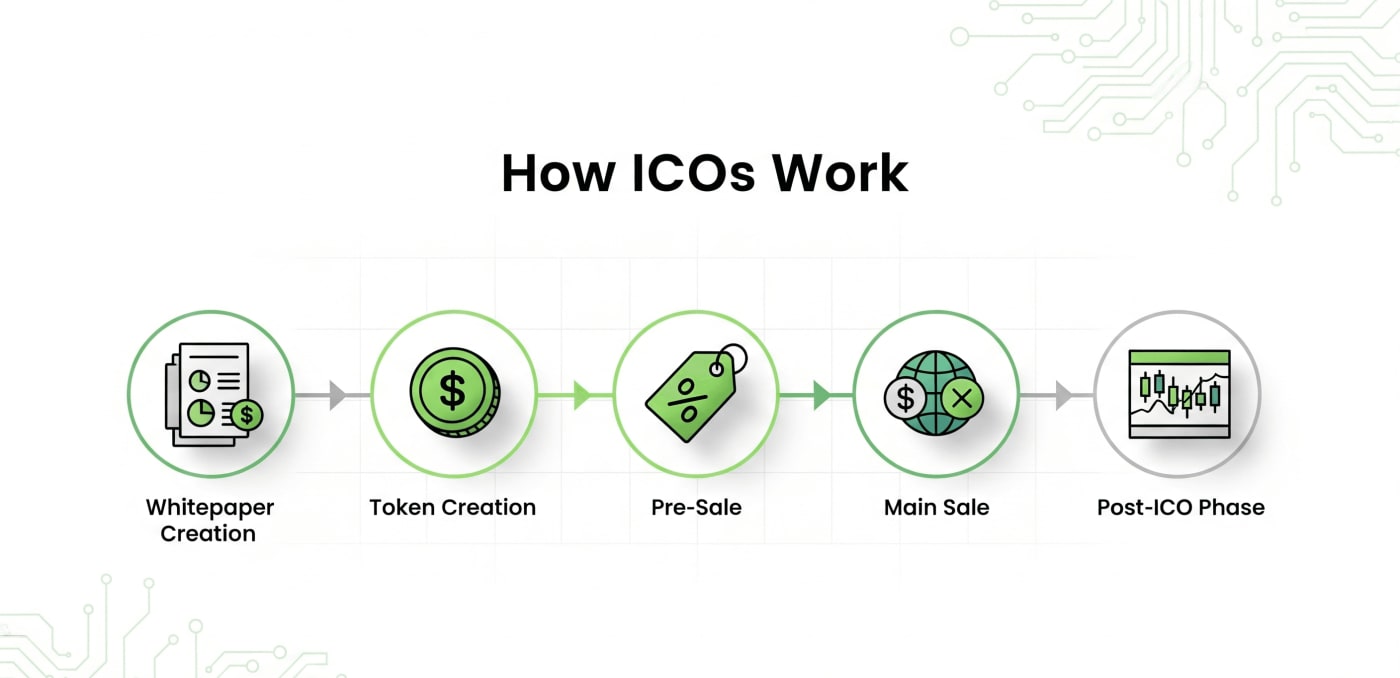 How ICOs work 