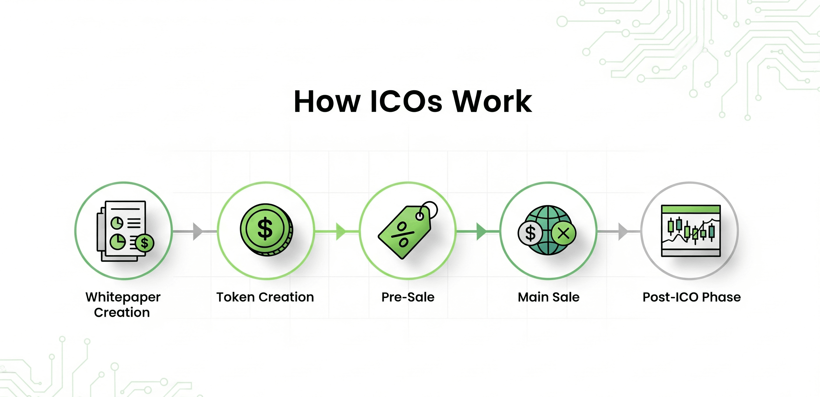 How ICOs work 