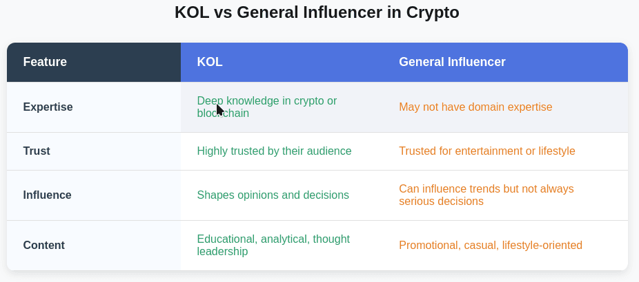 KOL Vs Crypto Influencers Table