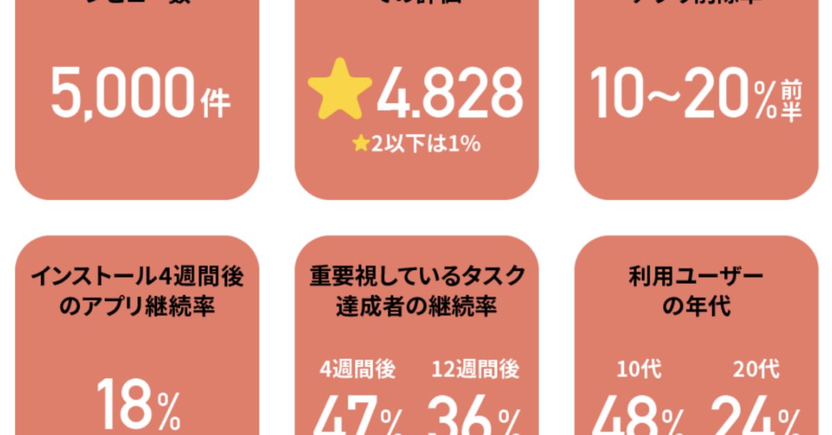 最近つくったプロダクトの数字を元にプロダクトの話をしませんか？ - 株式会社ブックリスタの中の人のカジュアル面談 - Pitta