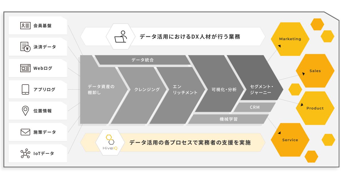 Customer Data Platform（=CDP）の構築と活用
