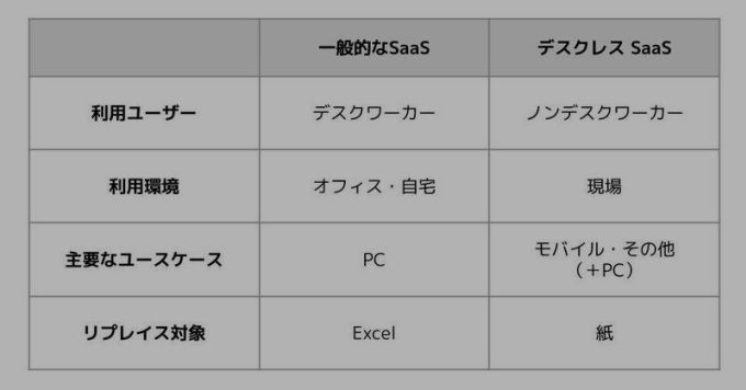 「デスクレスSaaS」の魅力と可能性を語ります！