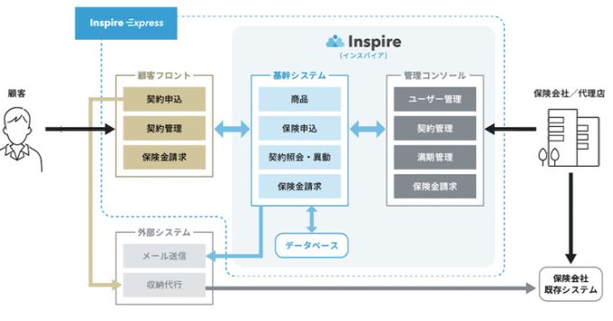 SaaS型の保険システムInspire立ち上げについてお話しします