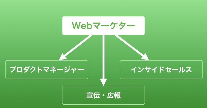 新卒デジタルマーケターのその後のキャリア構築について、お話しませんか？