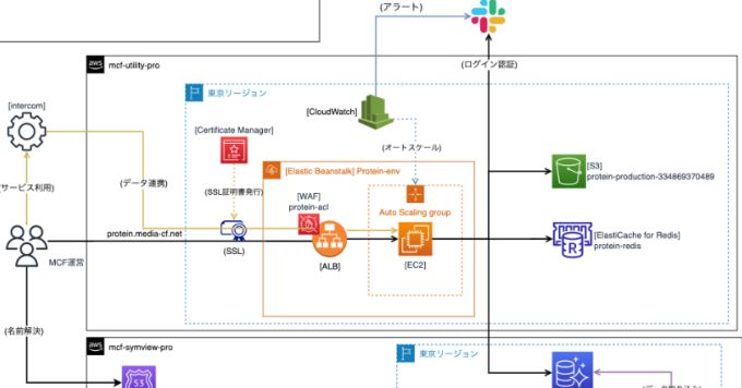 全国数千のクリニックで活用される医療サービスのインフラ構築と運用