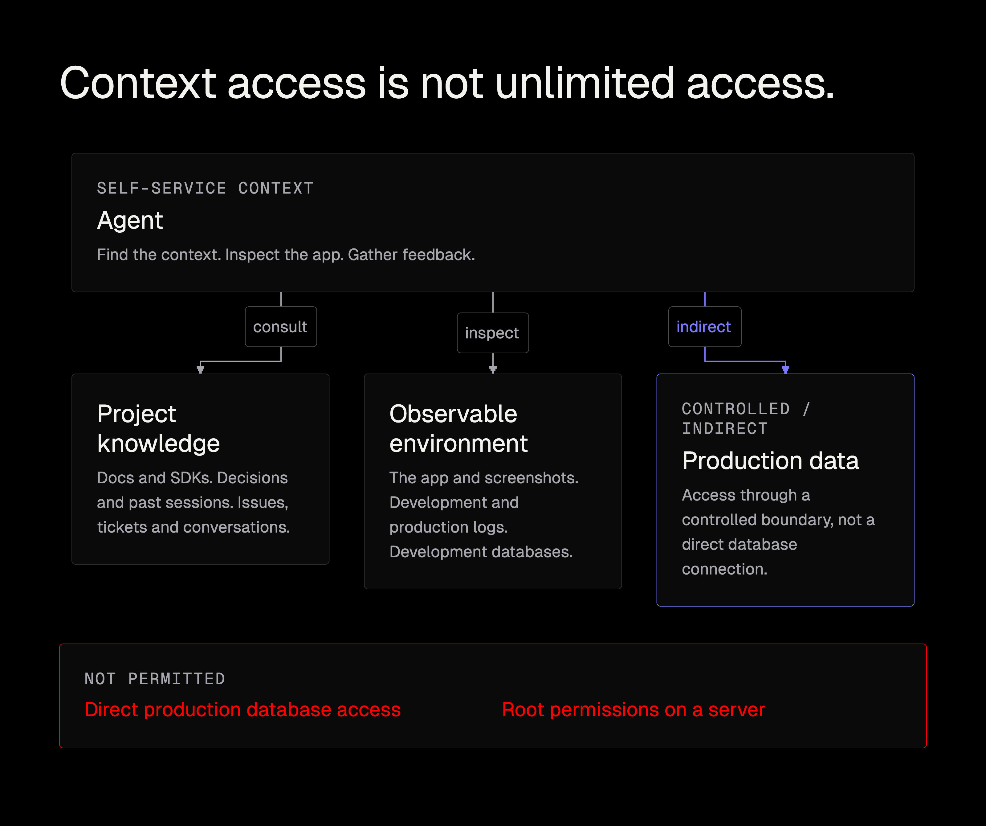 An agent consults project knowledge and inspects the app, screenshots, logs and development databases. Production data is reachable only through controlled, indirect access. Direct production database access and server root permissions remain outside the permitted boundary.