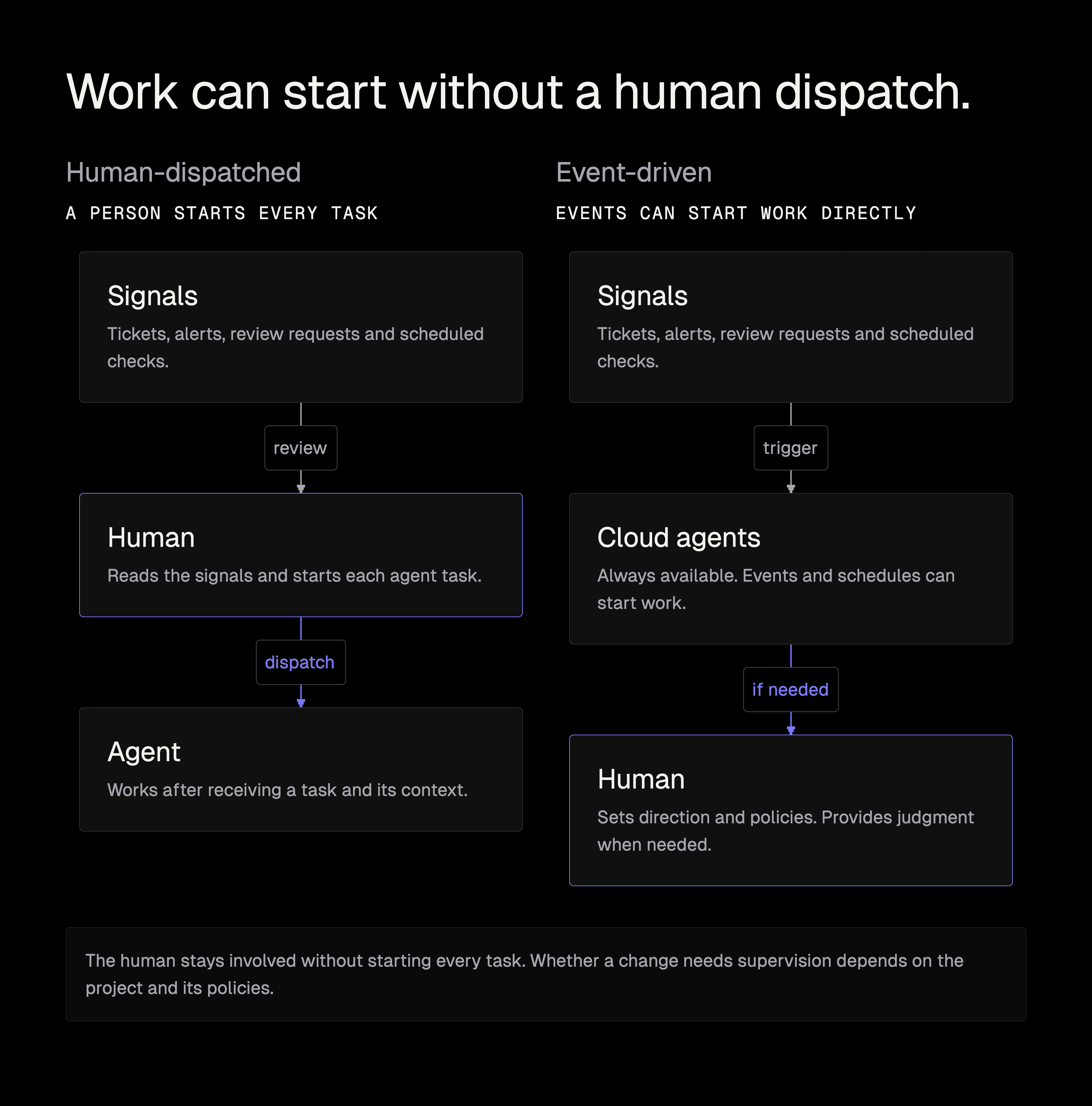 Two work flows: signals reach a human who dispatches each agent task, or events and schedules trigger always-available cloud agents directly. In the event-driven flow, humans still set direction and policies and provide judgment when needed. Supervision depends on the project and its policies.