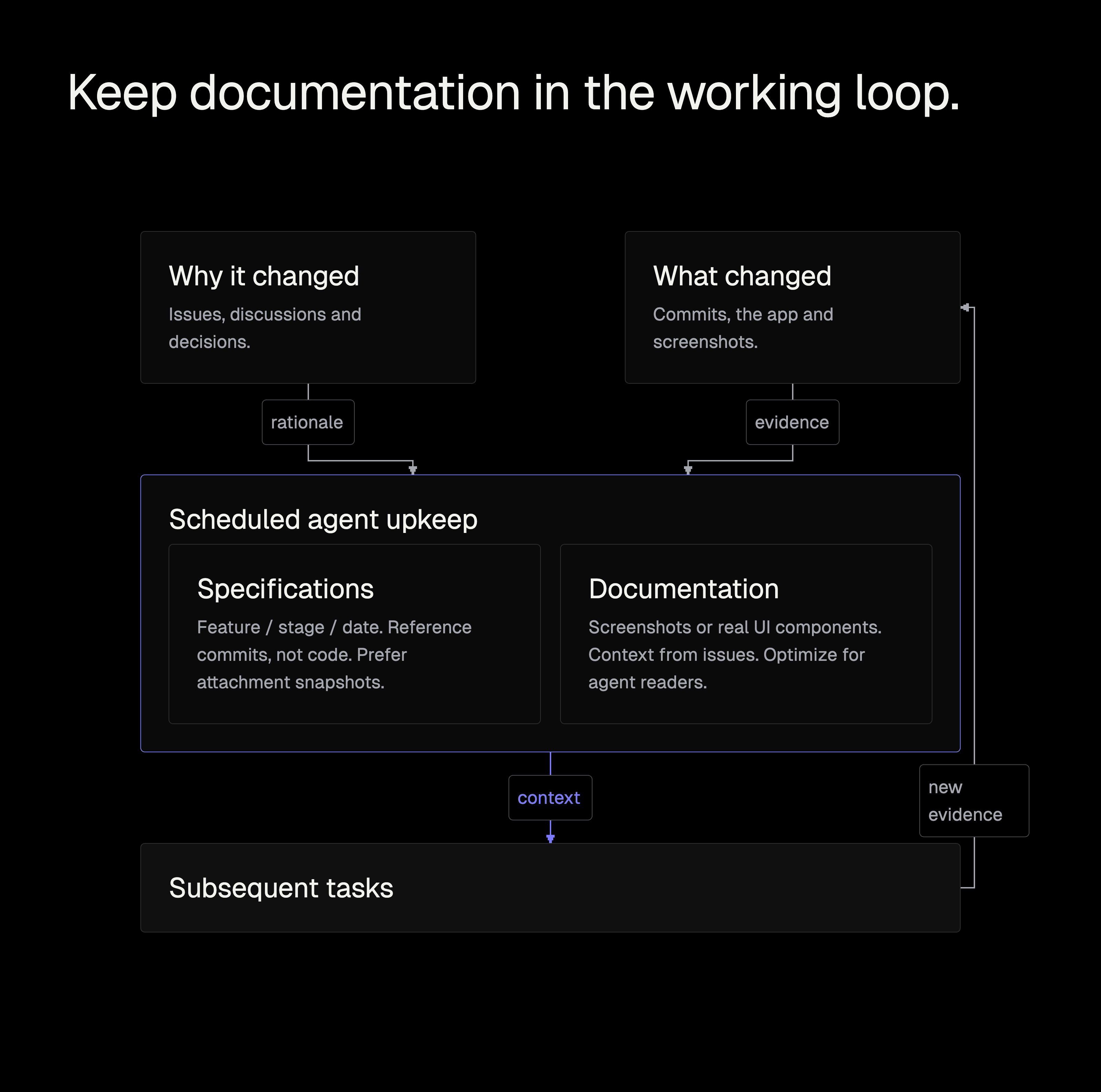 Issues, discussions and decisions supply rationale; commits, the running app and visual evidence show what changed. Scheduled agents maintain specifications and documentation for subsequent tasks. Specifications reference commits instead of copying code, and attachments favor preserved snapshots.