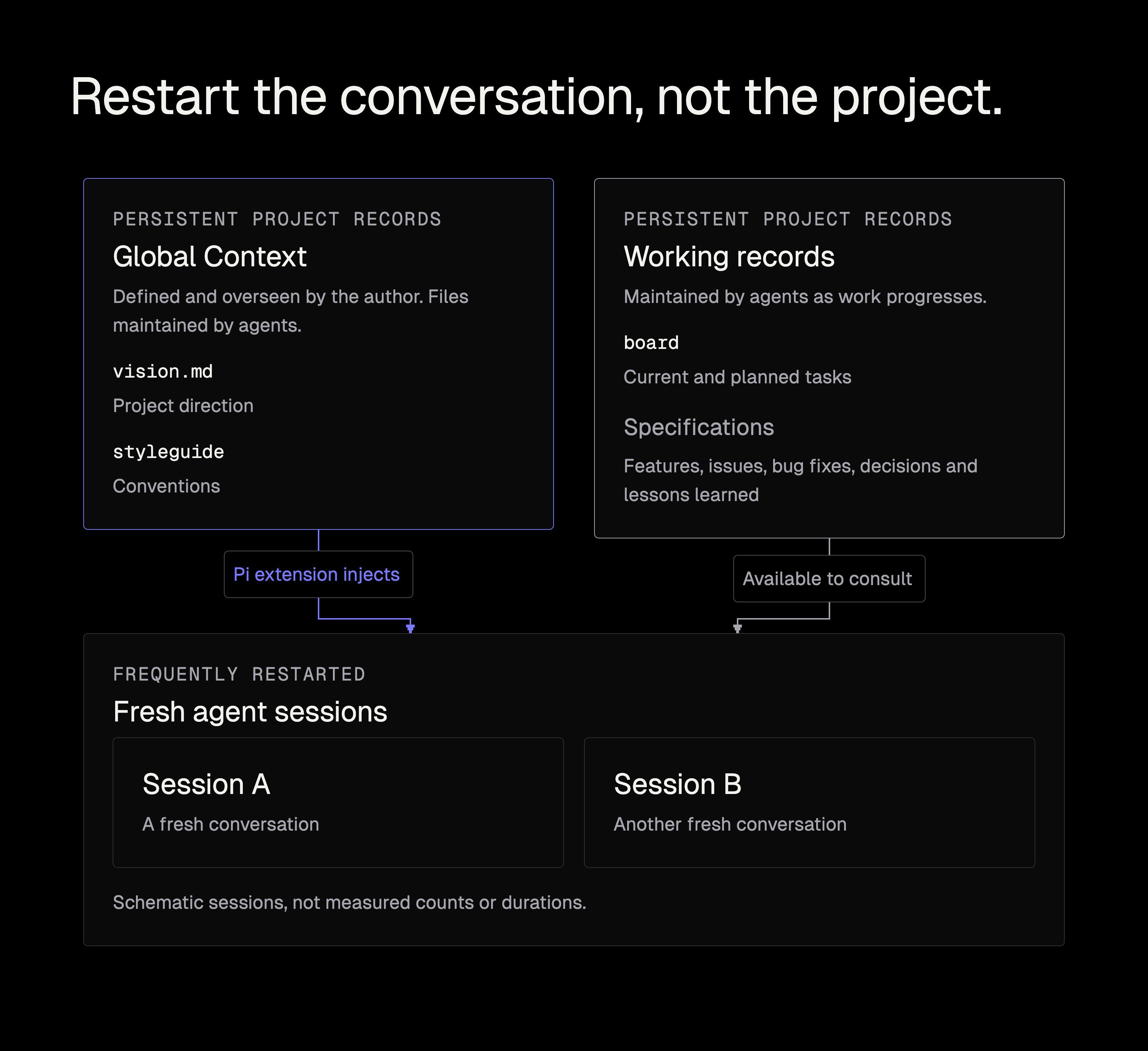 Persistent files outlive individual conversations. The author defines and oversees vision.md and styleguide, which the extension injects into fresh sessions. Agents maintain these files and the working records: board for current and planned tasks, and specifications for feature details, decisions and lessons. Sessions can consult those records without retaining every previous conversation.