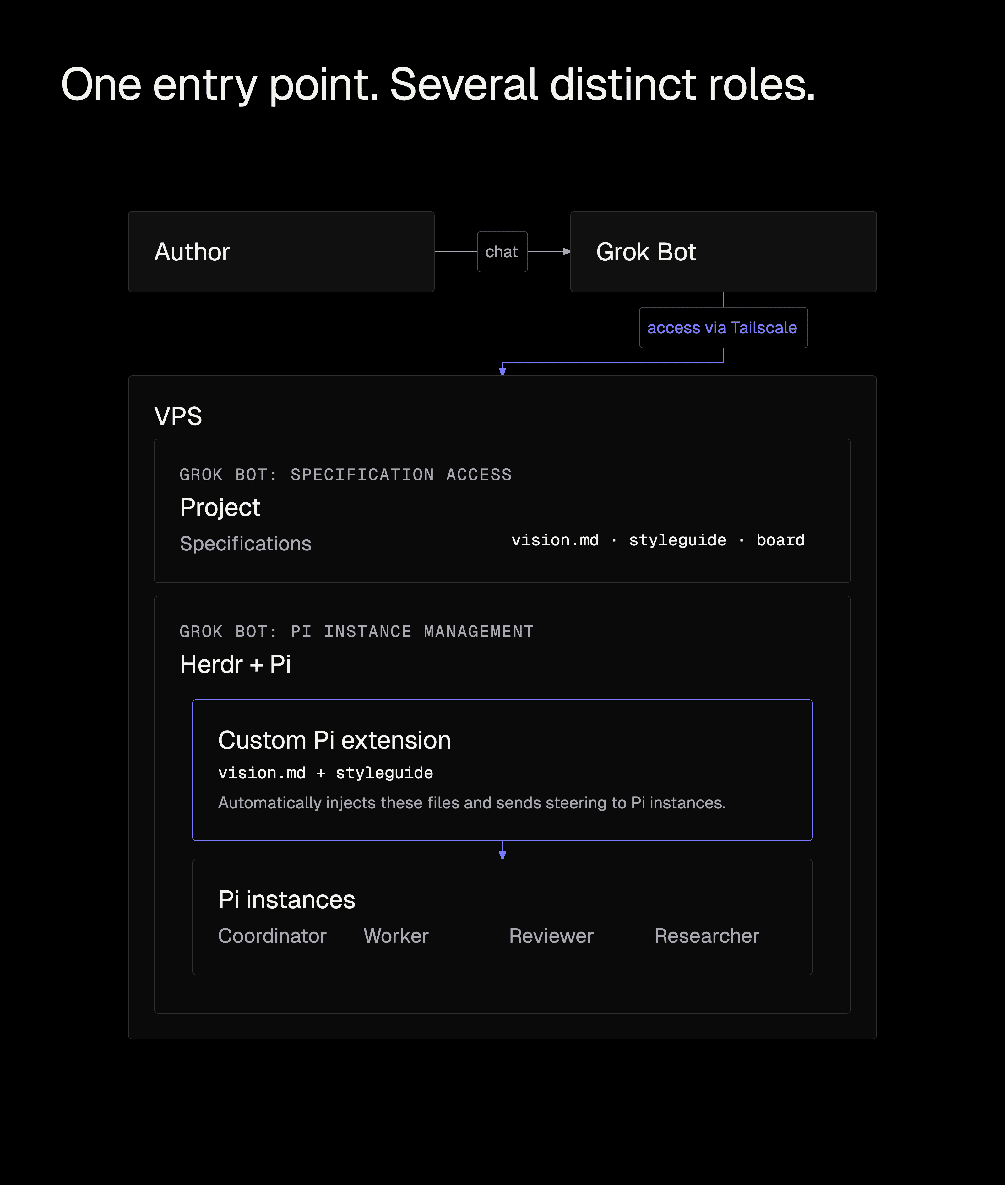 The author chats with Grok Bot, which accesses the VPS through Tailscale. Inside the VPS are the project and specifications, Herdr, and Pi instances acting as Coordinators, Workers, Reviewers and Researchers. The custom Pi extension injects vision and style context and sends steering messages. These are distinct responsibilities, not a sequential chain of interchangeable agents.
