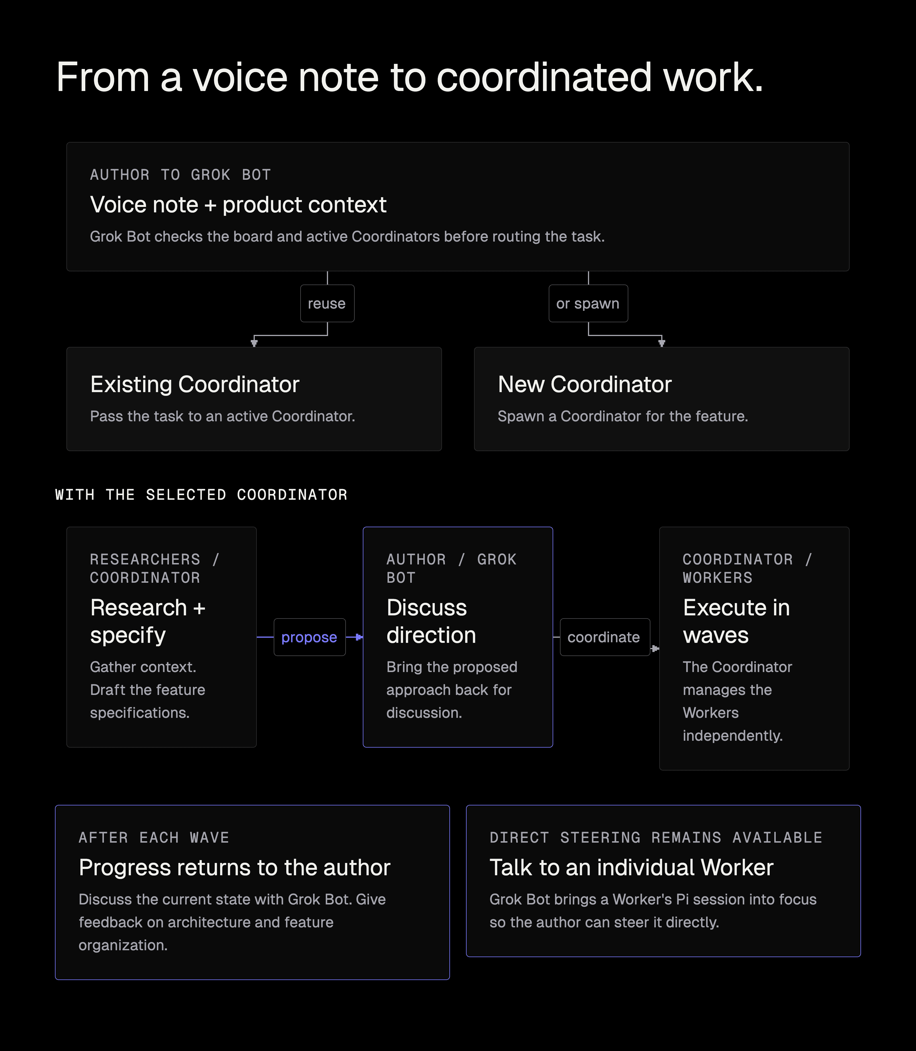 A voice note reaches Grok Bot, which checks the board and either reuses an active Coordinator or spawns one. Researchers gather context, the Coordinator drafts specifications, and the proposed direction returns for discussion. Coordinators manage Workers in waves. Progress returns to the author, who can also ask Grok Bot to focus any Worker's session for direct steering.