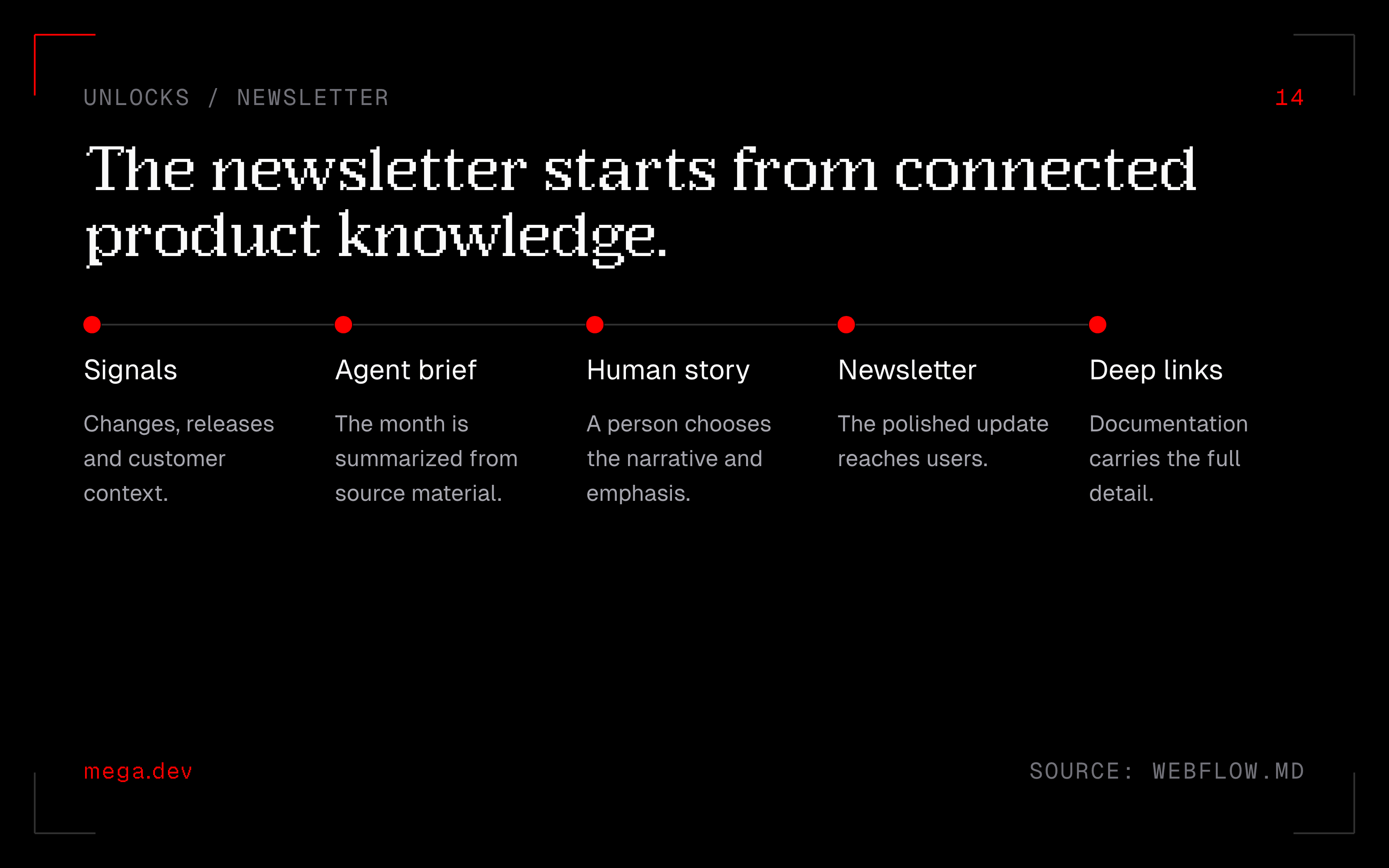 A newsletter workflow where product signals become an agent-prepared monthly brief, a human shapes the story and the result becomes a polished product newsletter.