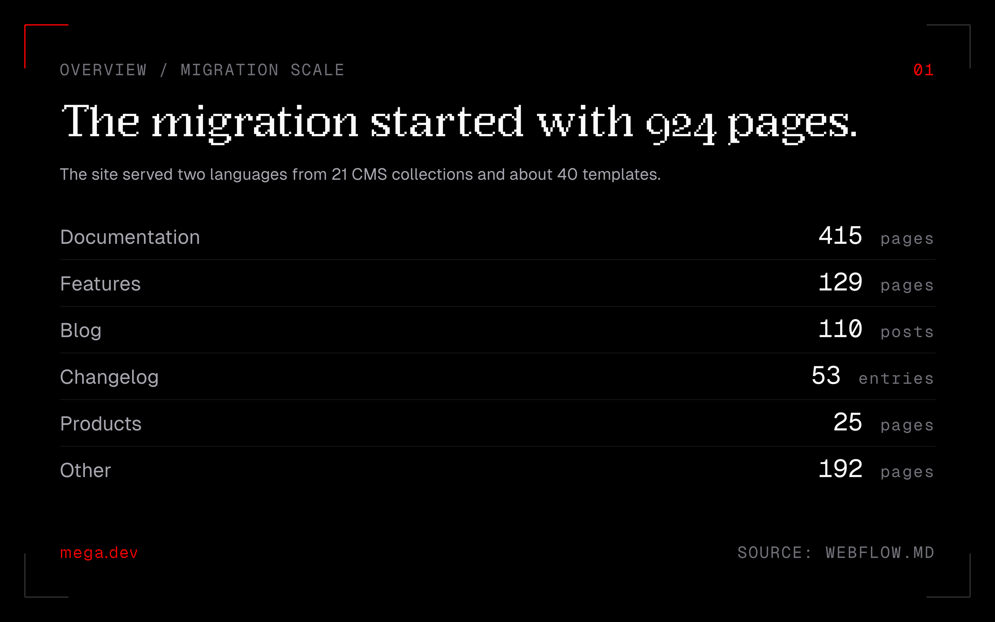 The easy.tools website before migration: 924 pages across two languages, split across documentation, features, blog, changelog, products and other pages.