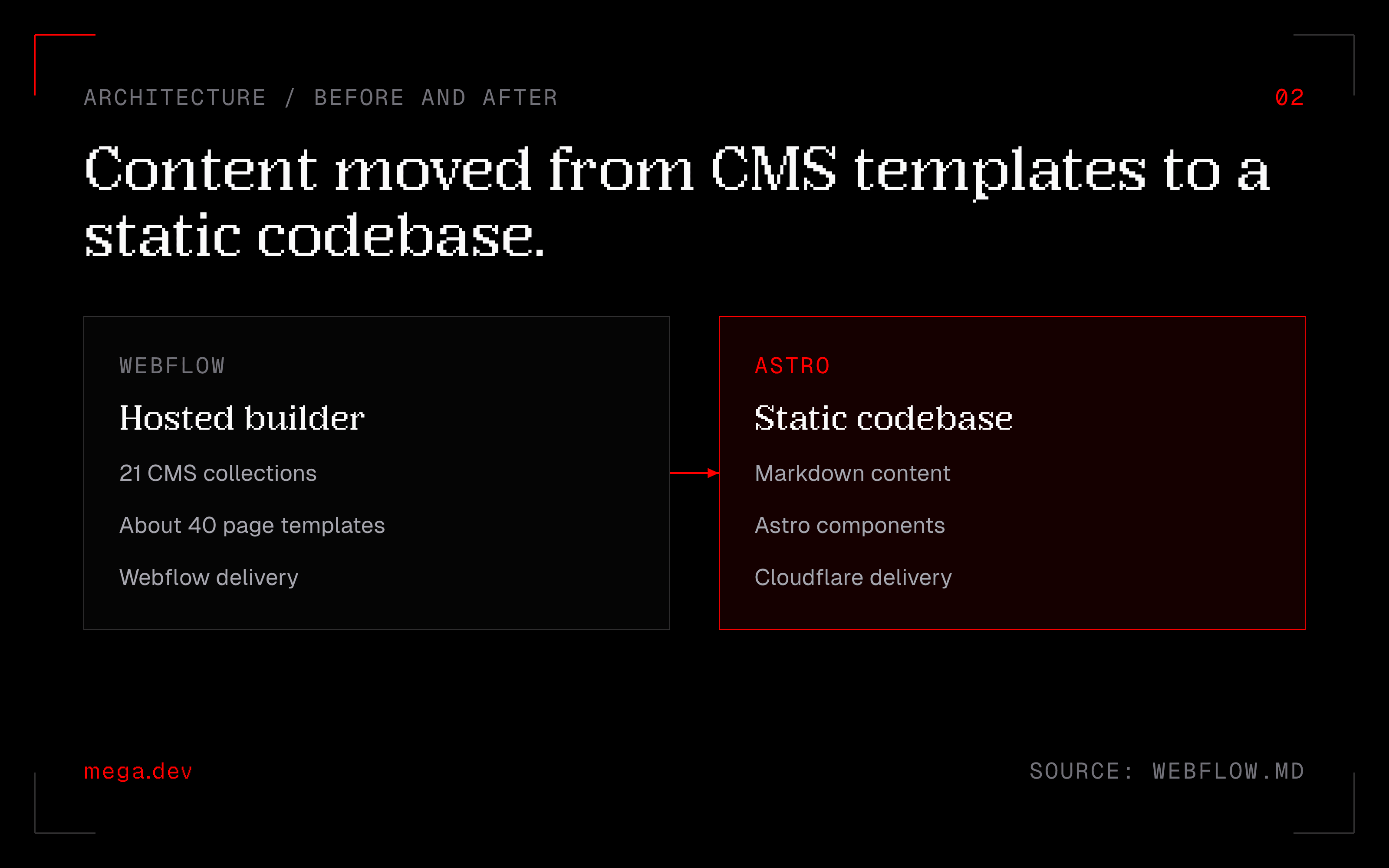 The architecture before and after migration: Webflow CMS collections and templates replaced by Markdown, Astro components and static delivery through Cloudflare.