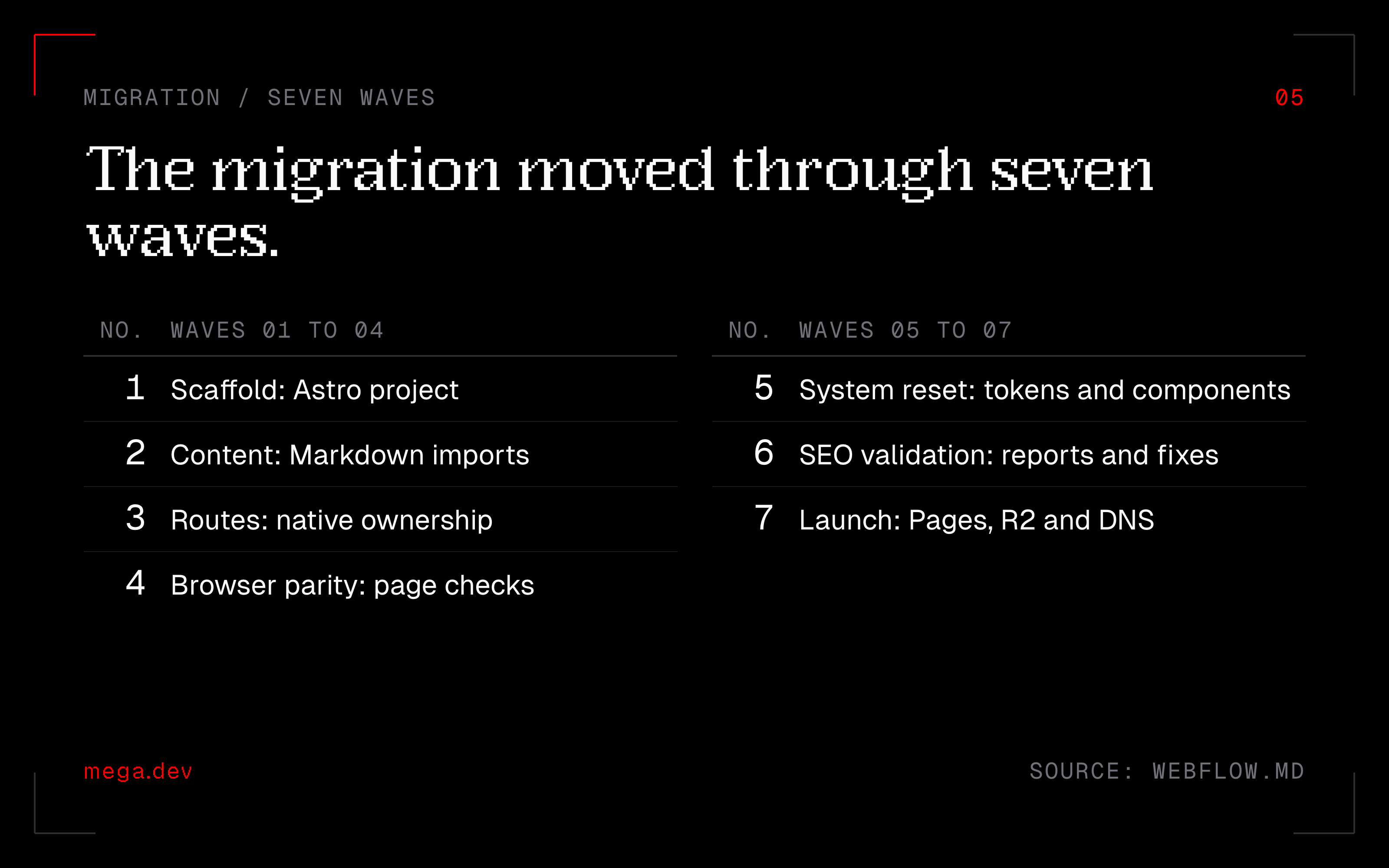 The seven migration waves: scaffold, content, routes, browser parity, system reset, SEO validation and launch.