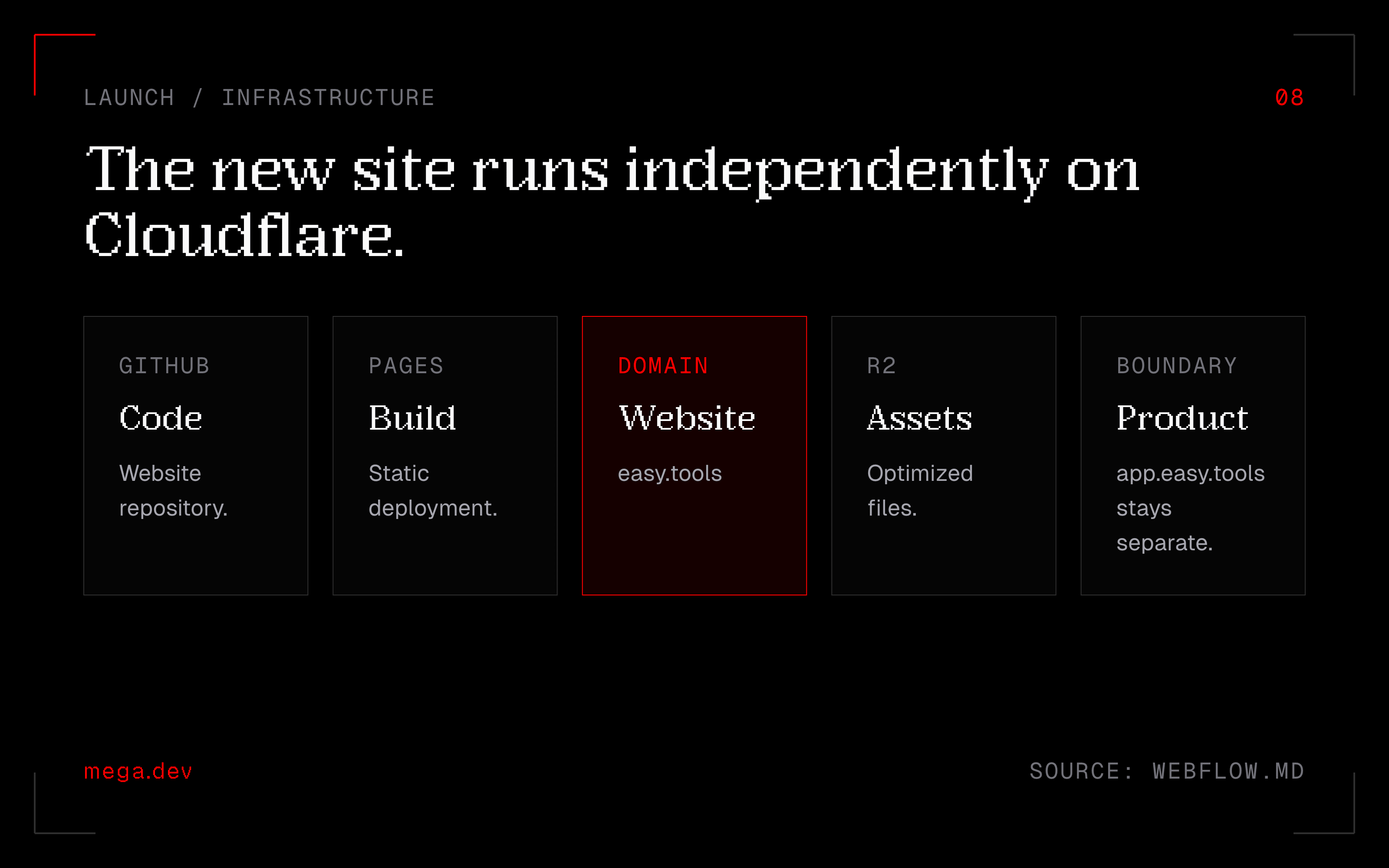 The final infrastructure: a GitHub repository builds through Cloudflare Pages and serves easy.tools, with assets in R2 and the product application kept separate.