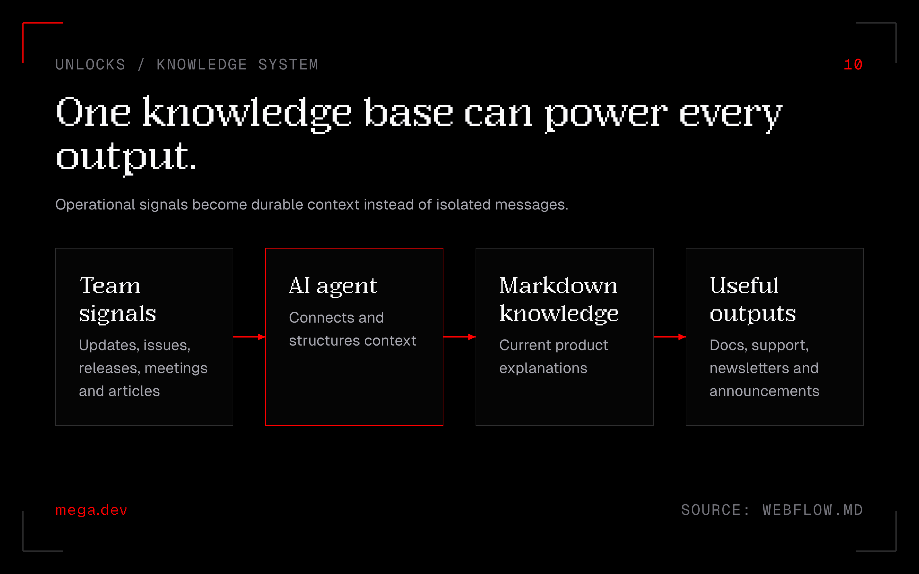 The website as a knowledge system: team updates, issues, releases, meetings, recordings and articles flow through an AI agent into a Markdown knowledge base and useful outputs.