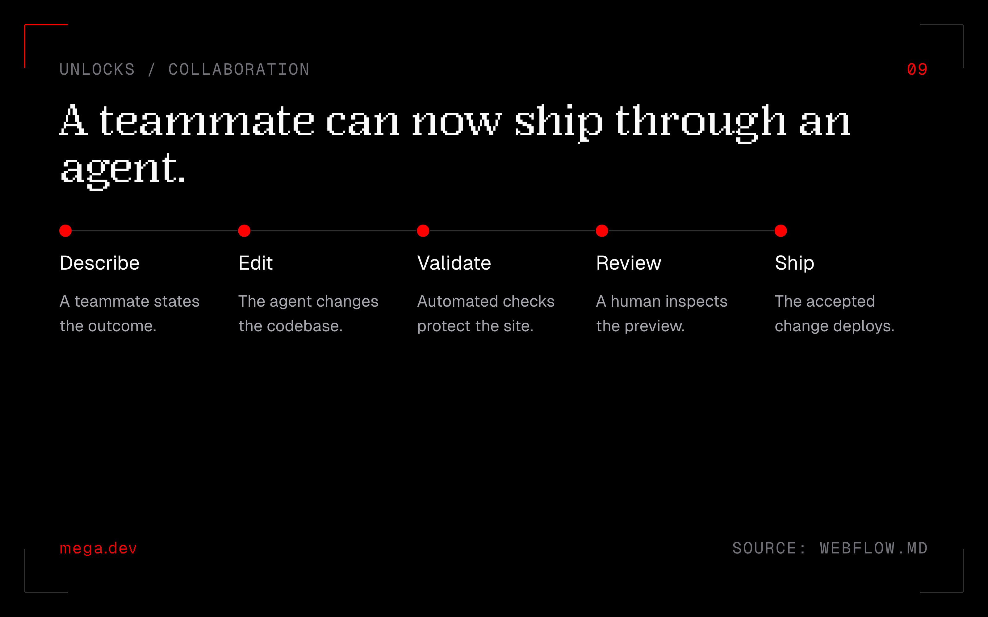 A human-and-agent editing workflow in which a teammate describes the outcome, the agent edits and validates the website, a human reviews the preview and the accepted change ships.