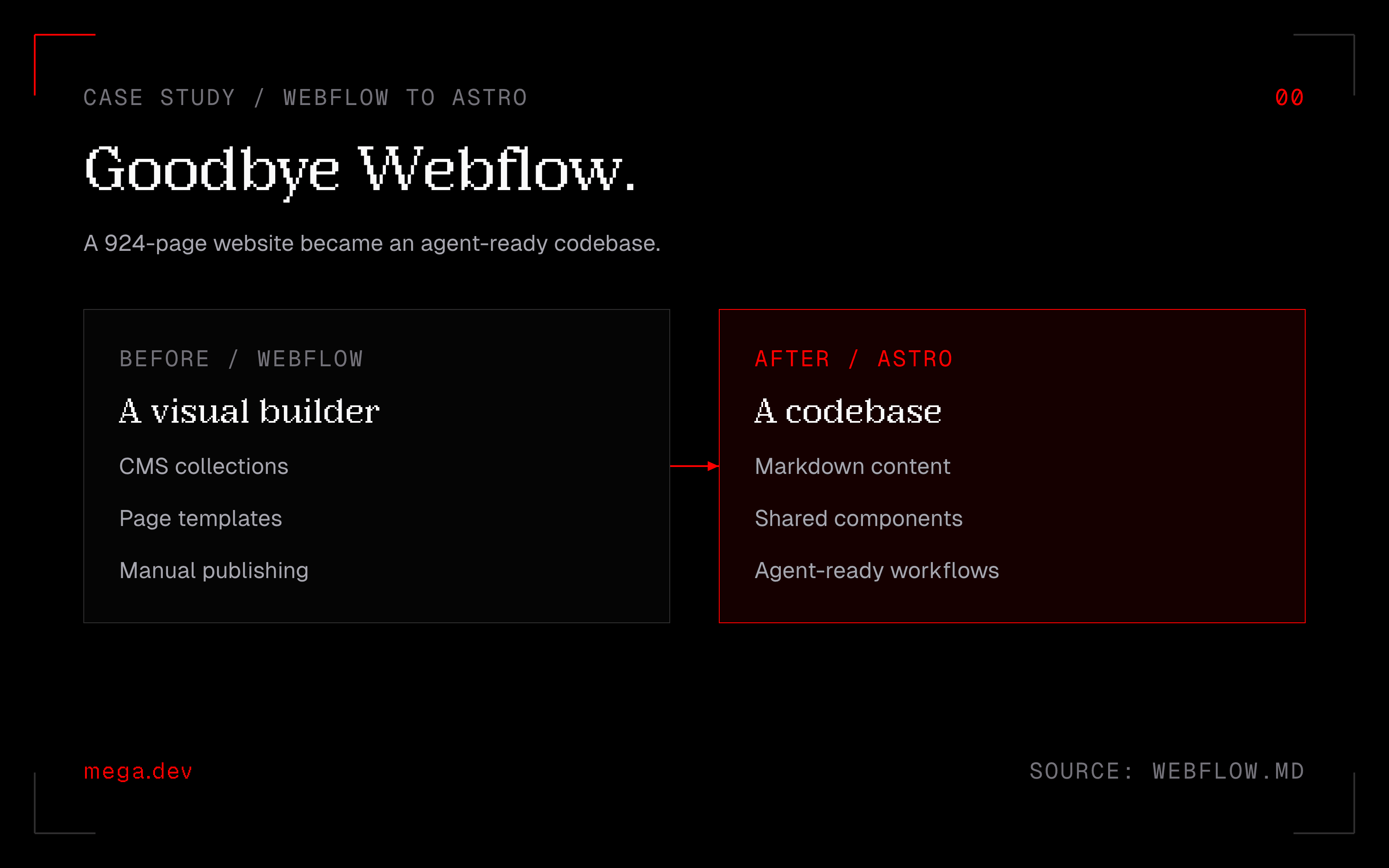 A comparison plate showing Webflow CMS and page templates becoming Markdown content, Astro components and agent-ready workflows.