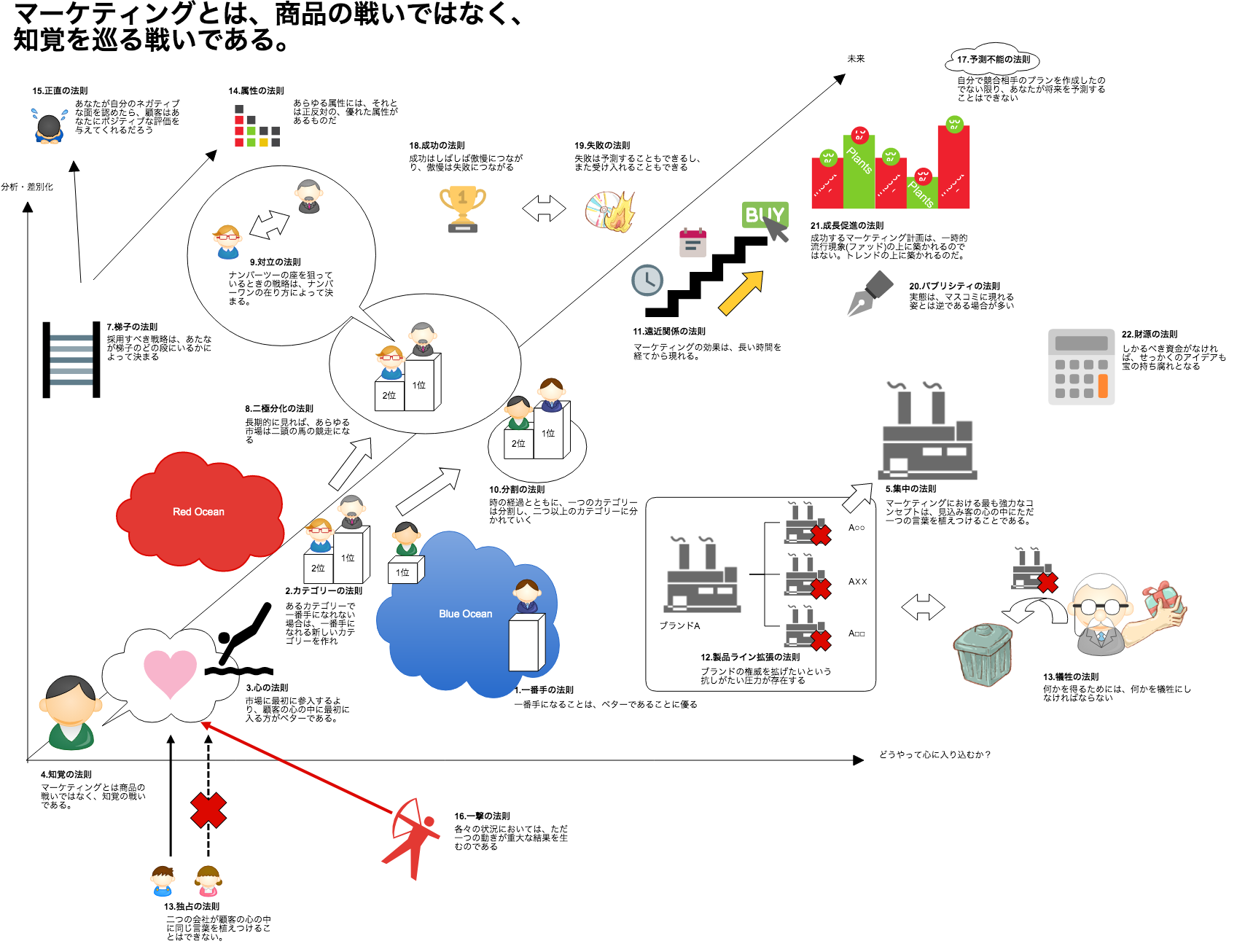 マーケティング22の法則　図解