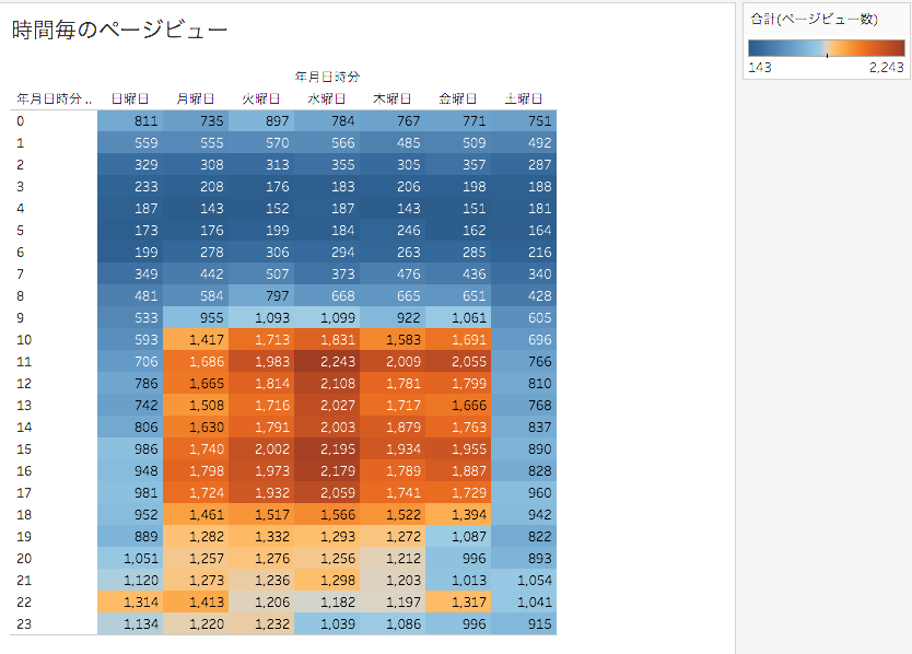 曜日毎、時間帯毎のページビュー数