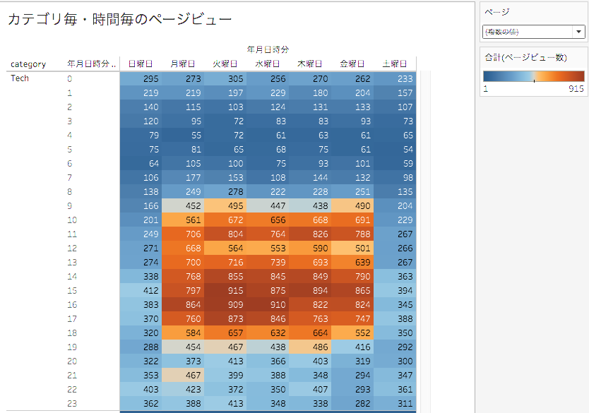 Techカテゴリの時間毎のページビュー数