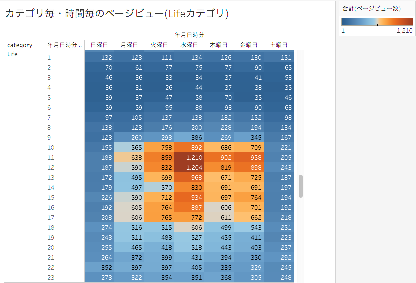 Lifeカテゴリの時間毎のページビュー数