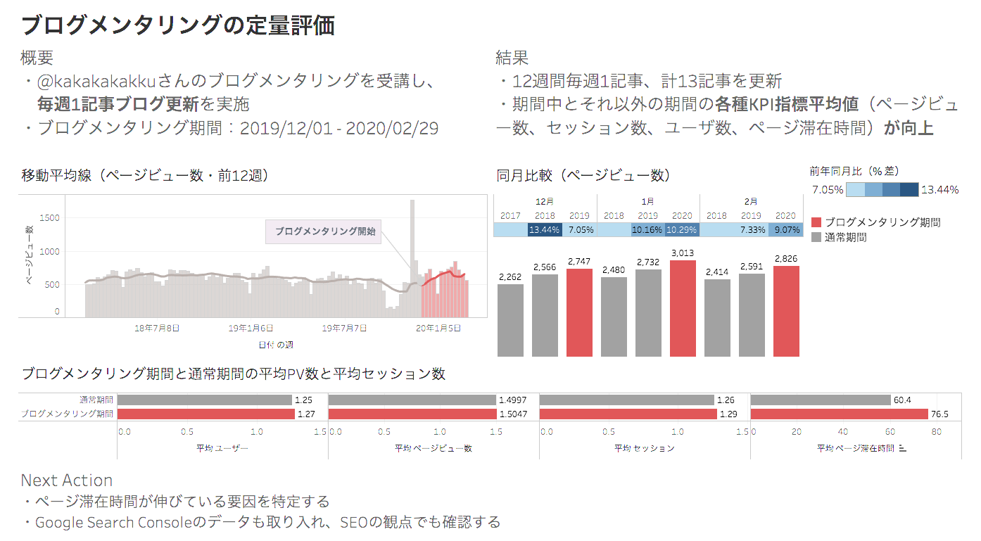 ブログメンタリングの定量的評価