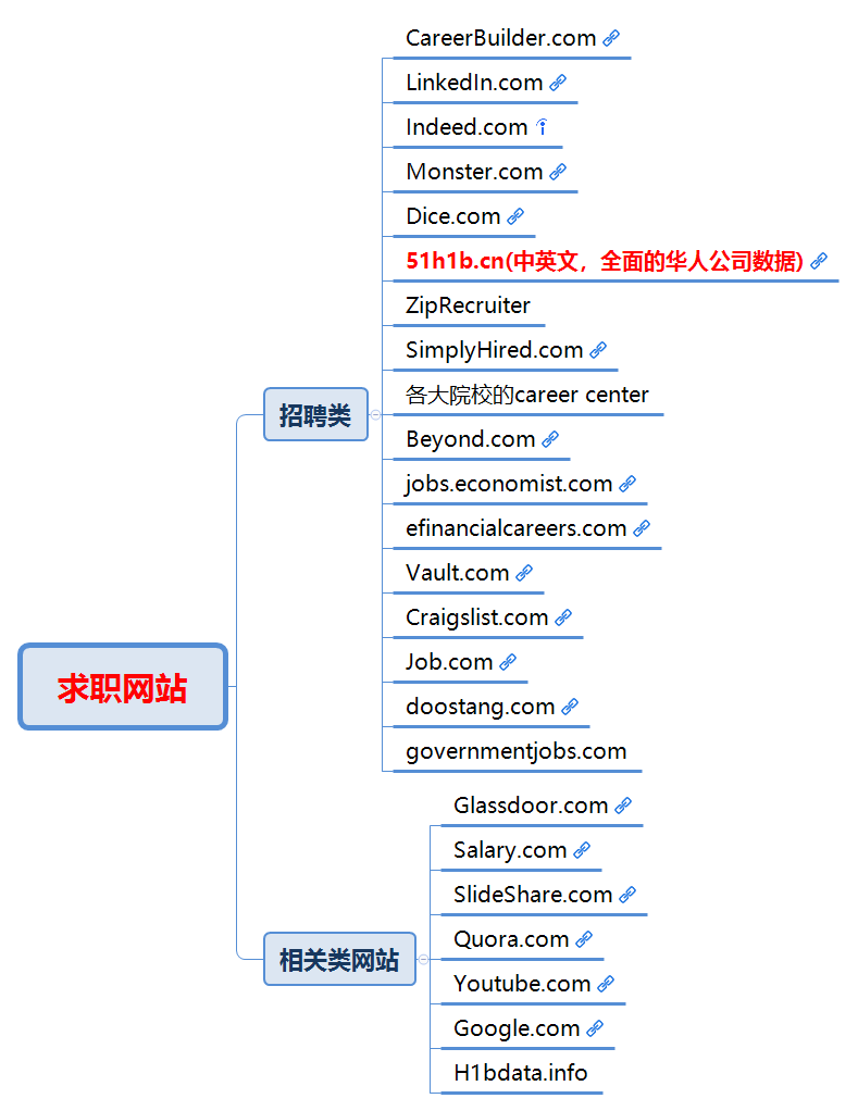 【申请H1B系列干货】之三:快速找到工作的4个关键