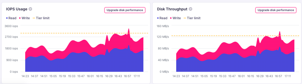 IOPS Usage and Disk Throughput charts showing read and write consumption against the dashed tier limit line