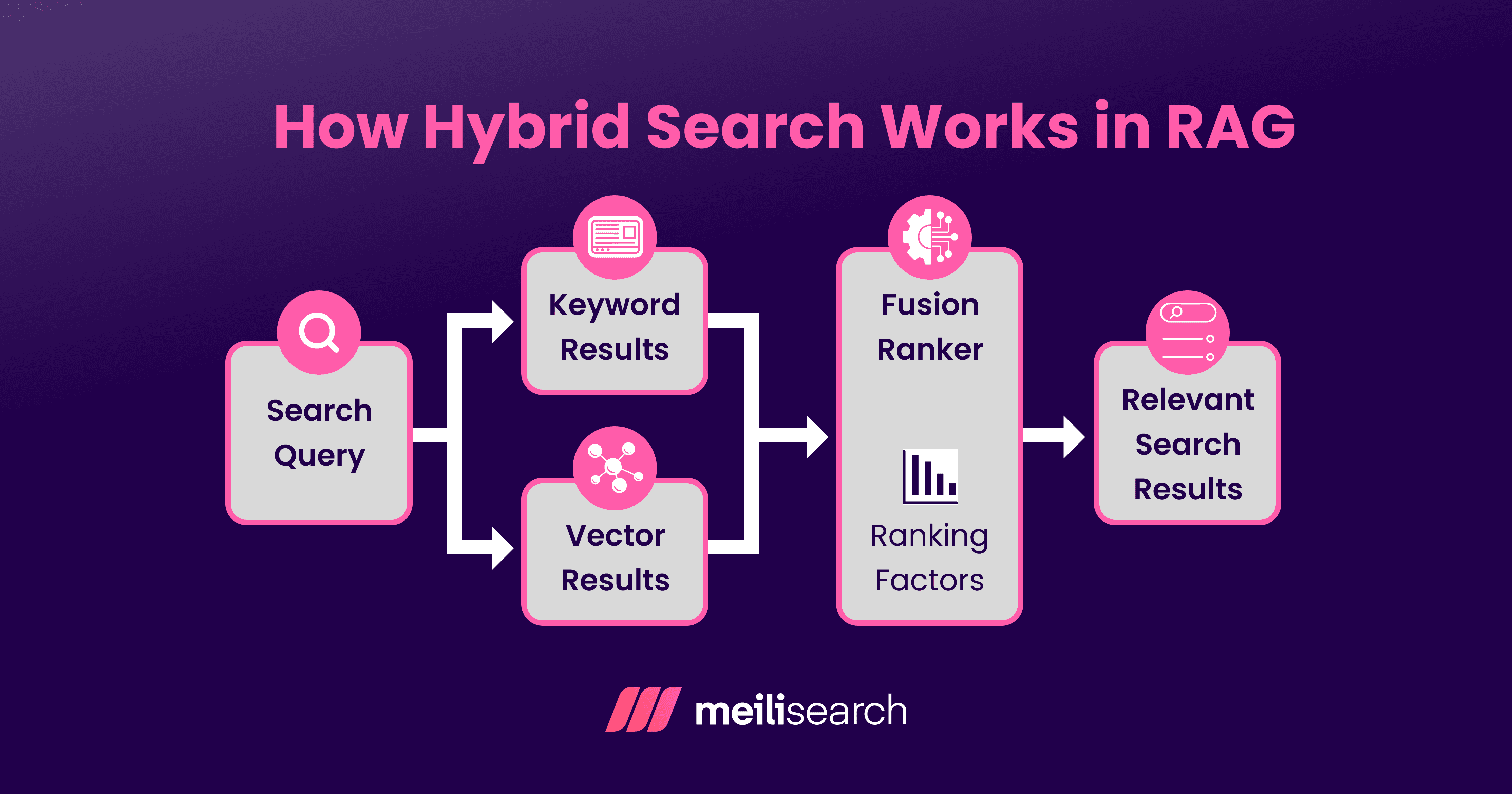 Understanding hybrid search RAG for better AI answers | Meilisearch