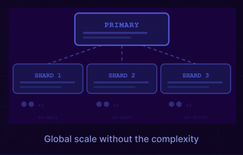 Sharding and replication across primary and shard nodes