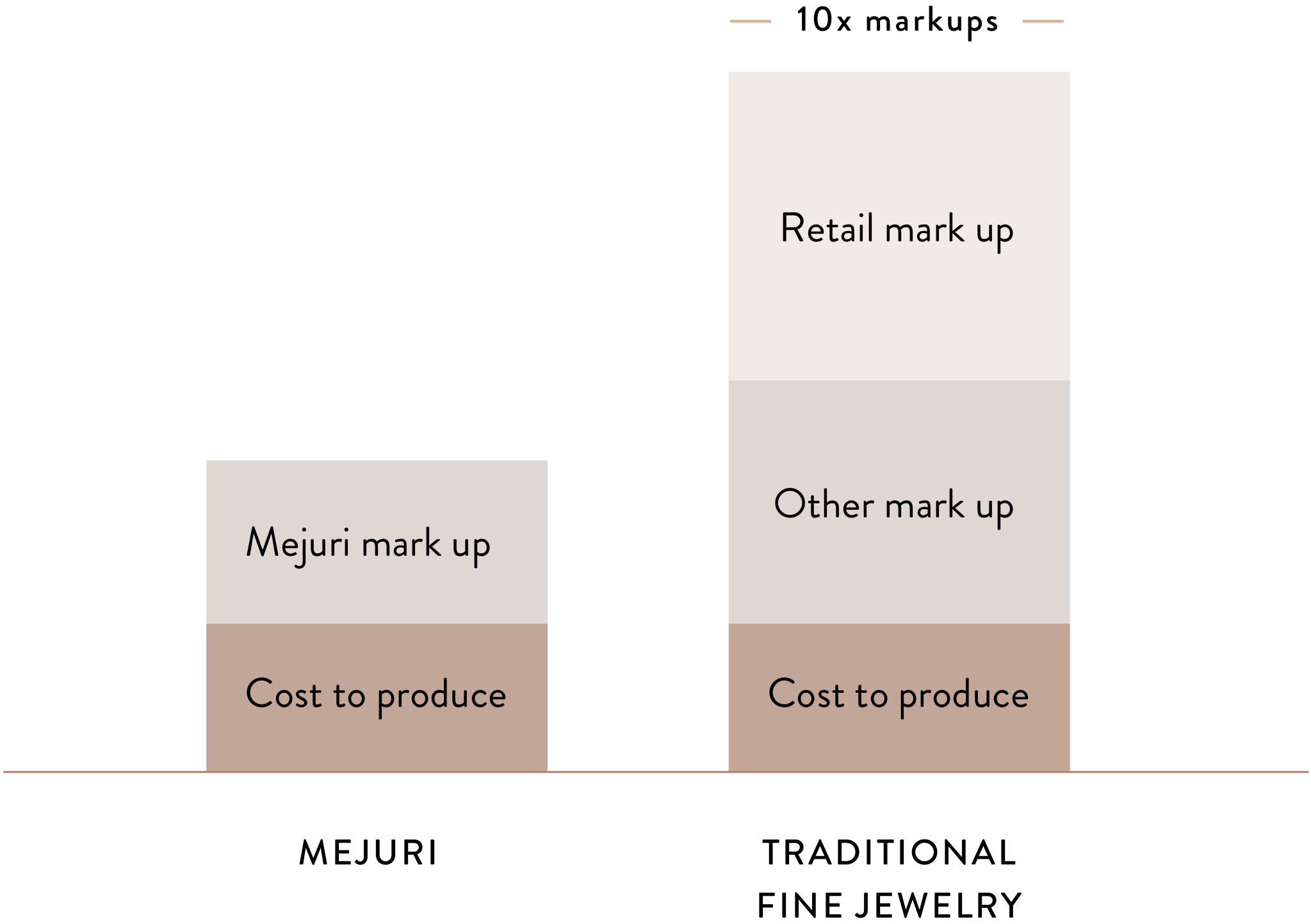 Retail Markup Chart