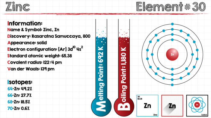 The Properties and Uses of Zinc Metal