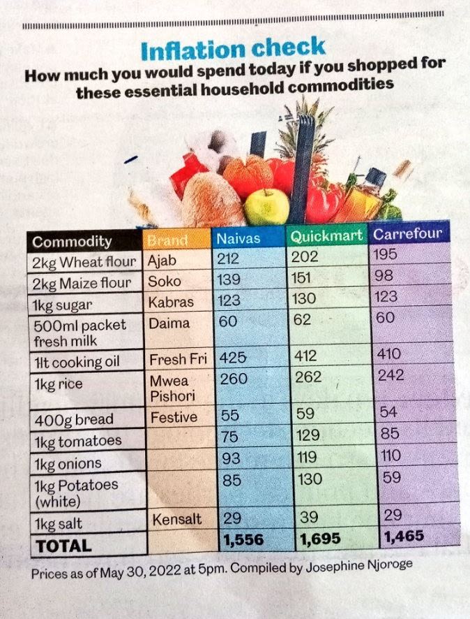 Inflation check how much you would spend today if you shopped for these essentia