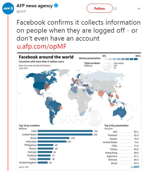 Afp news agency afo afp follow facebook confirms it collects information on peop