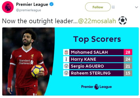 Premier league premierleague follow now the outright leader_22mosalah top scorer