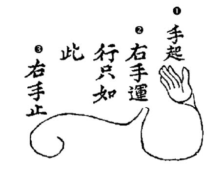 Διάγραμμα κίνησης δεξιού χεριού