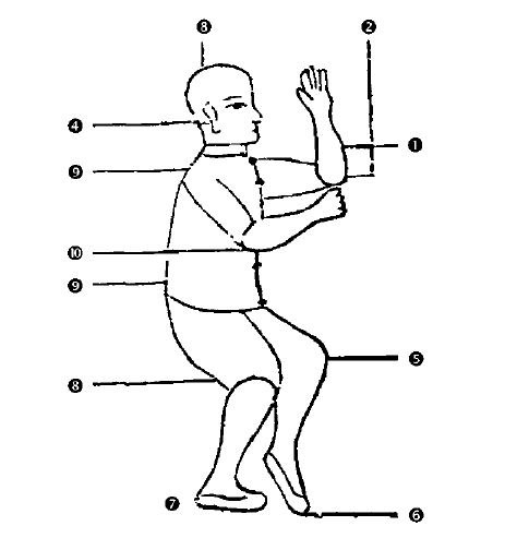 Διάγραμμα της Στάσης Zhǒu Dǐ Kān Quán
